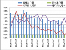 2017 Analysis of Chinese steel market 